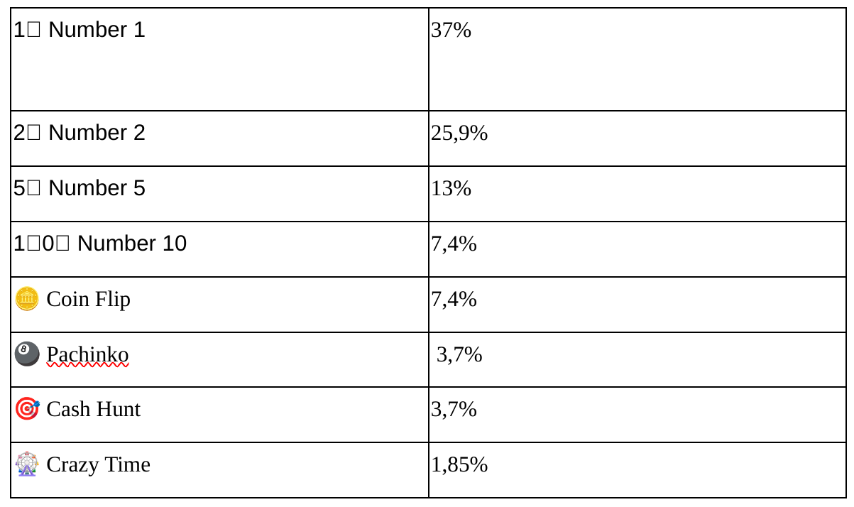 Crazy Time resultados e stats